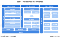 预见2021：《2021年中国智能家居产业全景图谱》(附产业链现状、竞争格局、发展前景等)