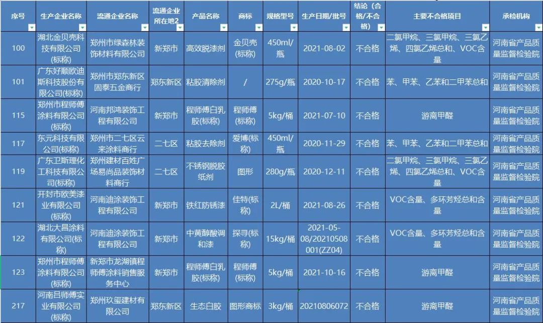 郑州公告2021年涉VOC产品专项抽查结果，9批次产品不合格