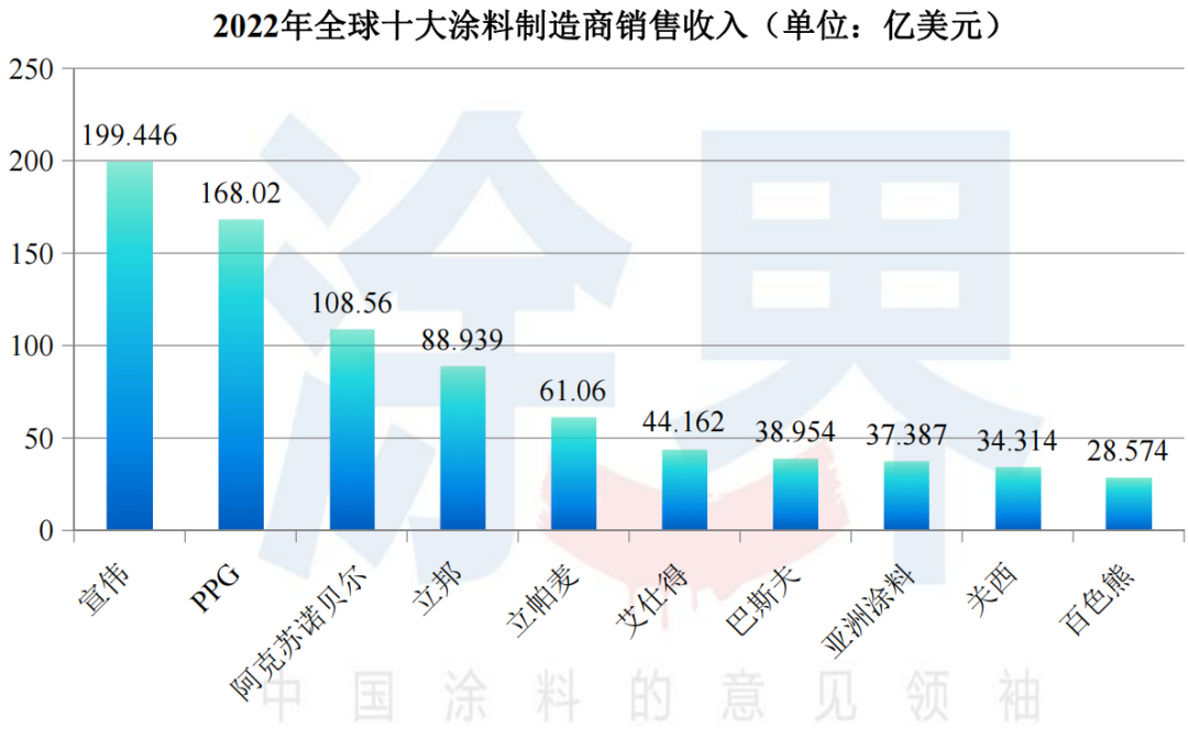 立邦涂料再次蝉联全球前四强，未来有望超越阿克苏诺贝尔跻身前三？