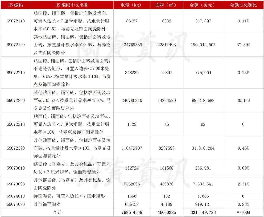 4月陶瓷砖出口3.31亿美元，进口增长2.38%