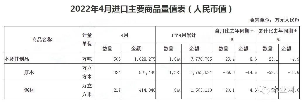1-4月我国木及木制品进出口总额759.73亿元