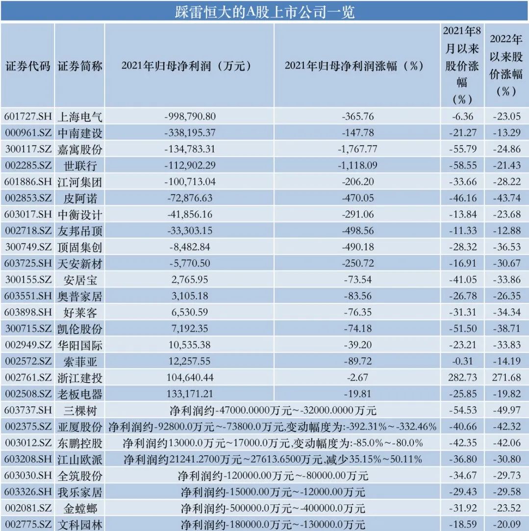 告危！全筑股份受累恒大1亿元资金逾期违约！