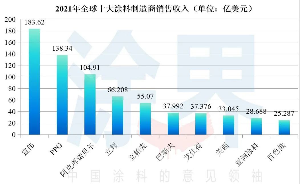 百色熊再次跻身全球TOP10，多项指标力压PPG/宣伟/立邦/巴斯夫