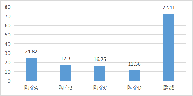 72亿现金在手的欧派，有哪些值得陶瓷行业学习？