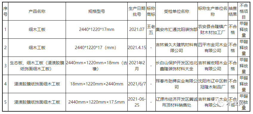 吉林5批次细木工板甲醛释放量超标