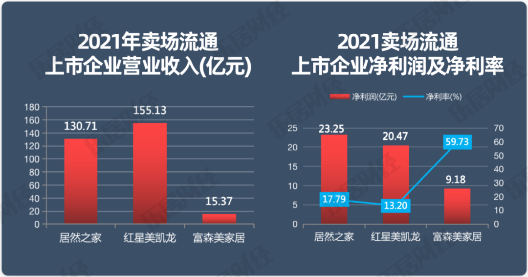 红星美凯龙、居然之家、富森美，家居卖场是如何从“三足鼎立”到“绝代双骄”的？