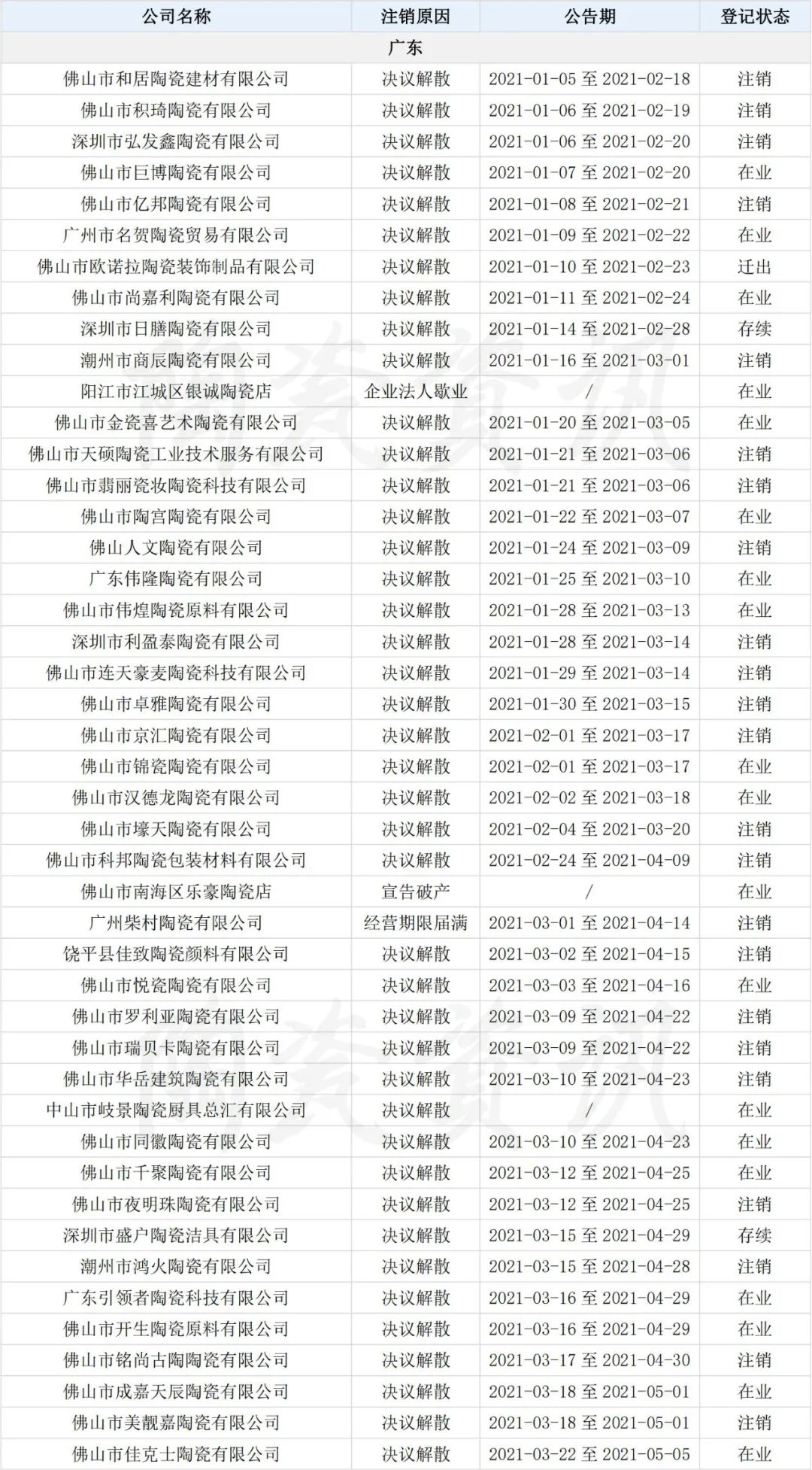 仅5个月！全国发布255家陶瓷公司“注销备案”公告