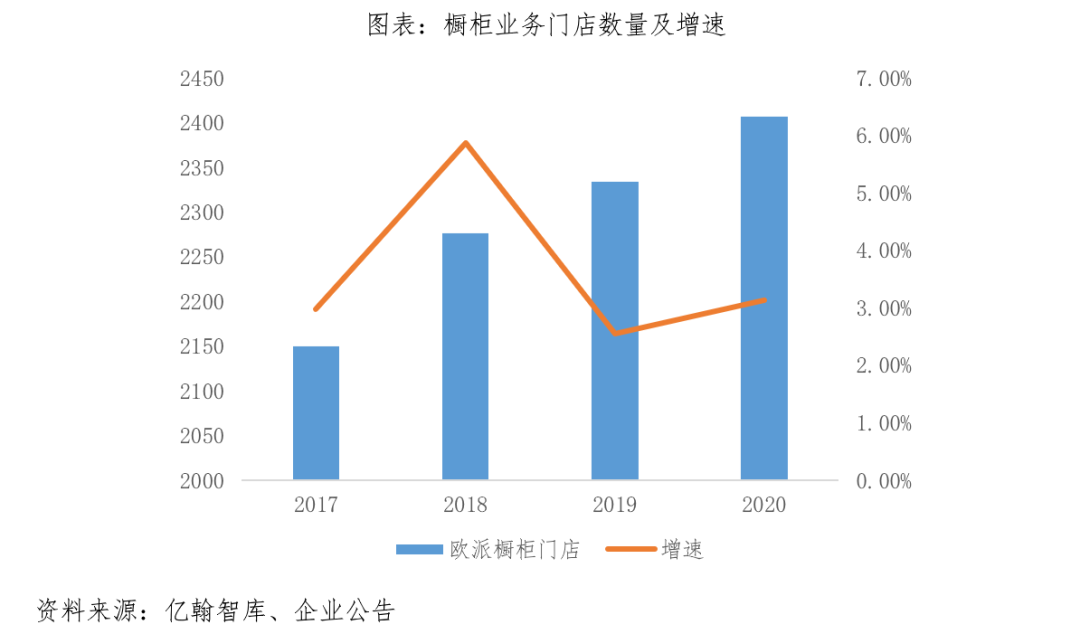 大宗业务、新零售等新渠道崛起，看欧派家居如何破局？