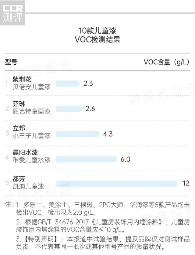 都芳儿童漆“蹊跷”复检，测评行业天使或魔鬼？