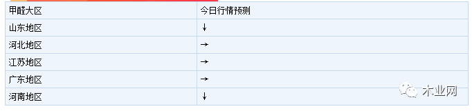市场需求减弱，木材、胶黏剂价格持续下滑！