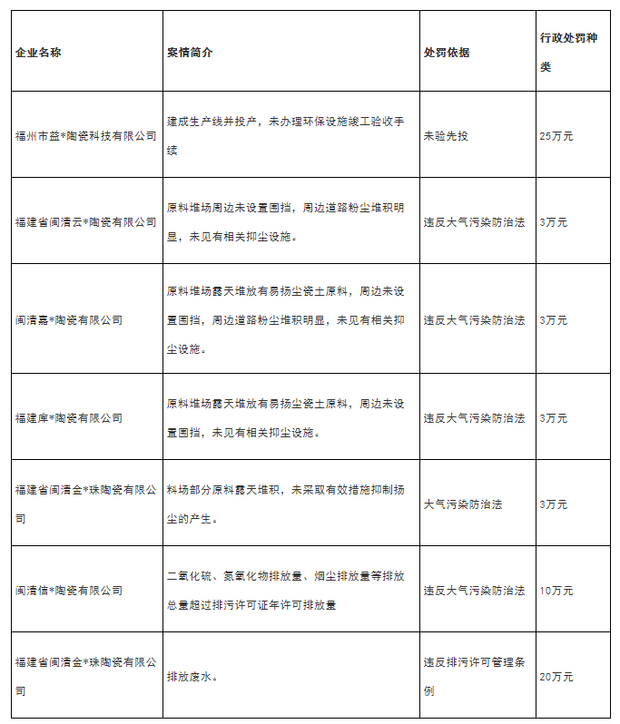 广东、福建、山东9家陶企被环保处罚