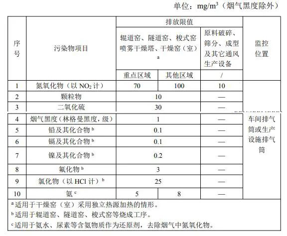 全国25%陶瓷产能需改造！广西山东福建四川有新规