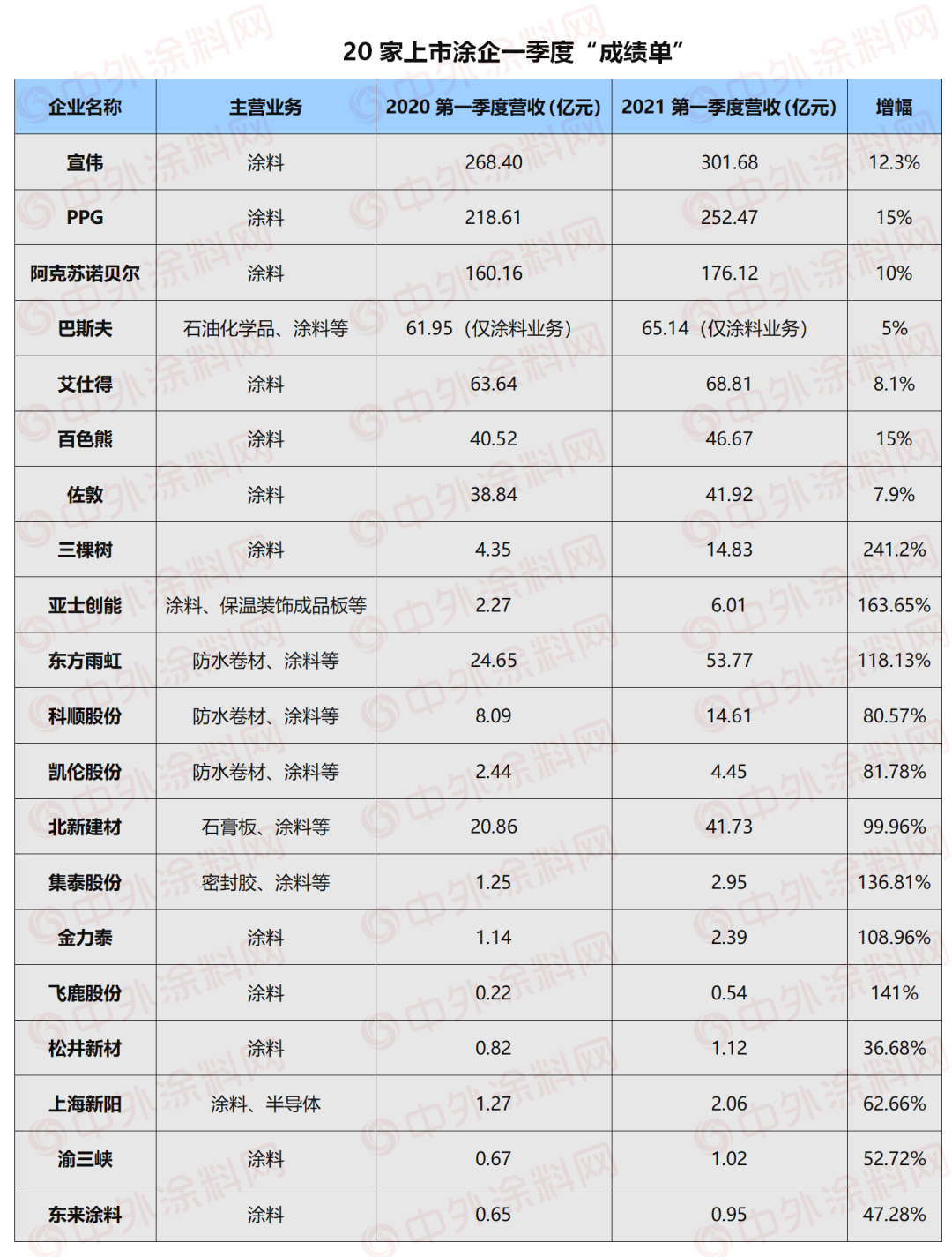 观察丨洞悉三大变化！2021中国涂料行业新风向