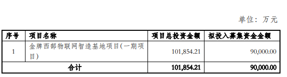 金牌厨柜募资9亿建西部基地！