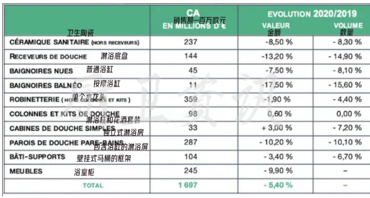 2020年法国卫浴市场下滑5.4%
