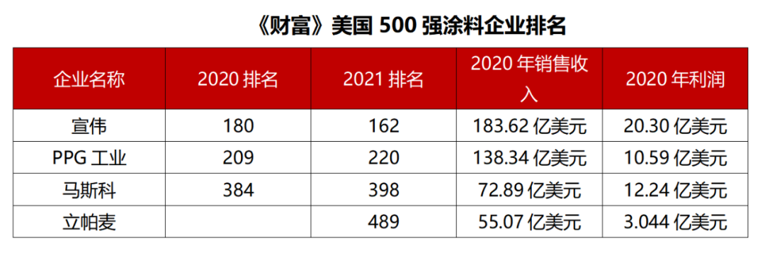 64年连续入选《财富》美国500强，宣伟真的是涂料行业老大么？