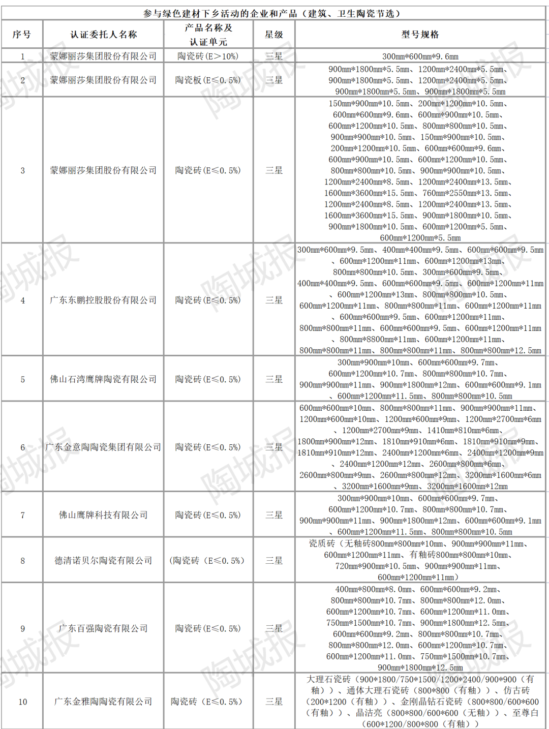 批！六部门官方推荐！东鹏、蒙娜丽莎、鹰牌、金意陶、诺贝尔、箭牌…
