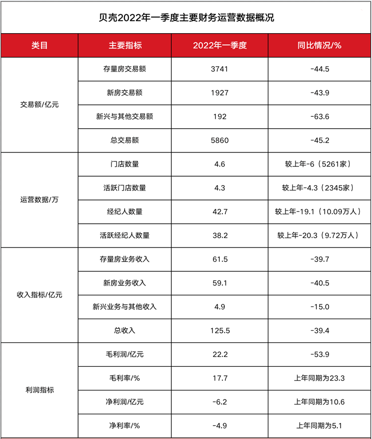 贝壳一季度关店超5000家，裁员2.7万人！