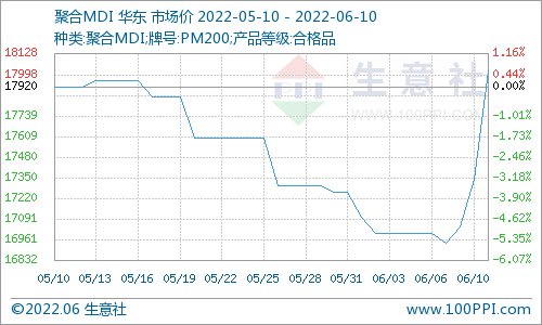 陶氏MDI装置停产，原材料涨价箭在弦上！