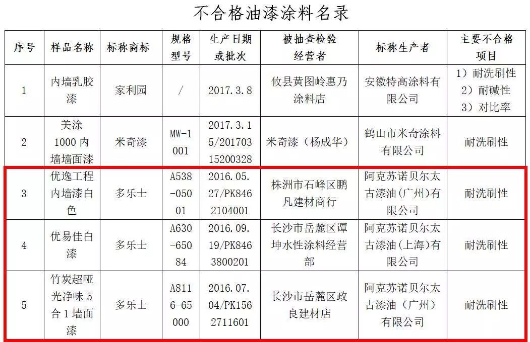 评多乐士/德爱威质量门事件：你们辜负了消费者，更辜负了业界美名