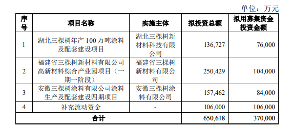 今年营收预破100亿！定增37亿，三棵树3年目标剑指280亿