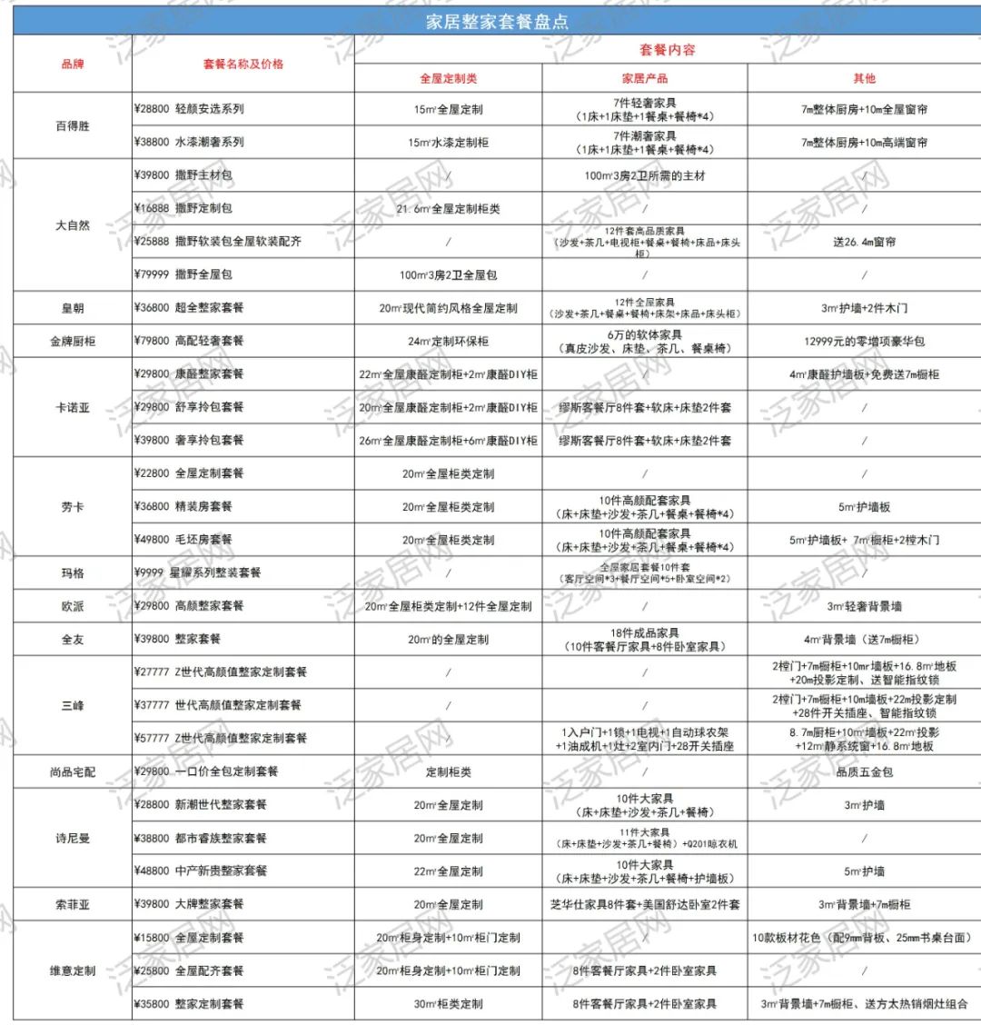 欧派、皇朝、百得胜、卡诺亚等，15家整家定制套餐有何不同？