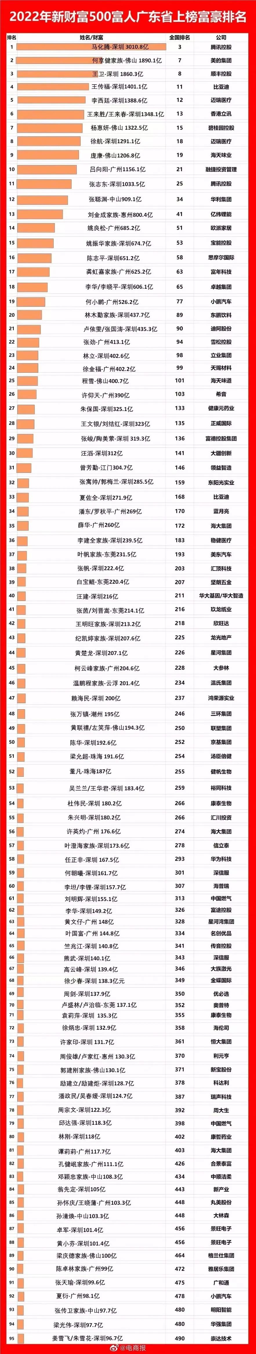 欧派姚良松入选2022年新财富500富人，在广东排第14位