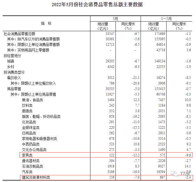 5月家具类零售总额大跌12.2%！