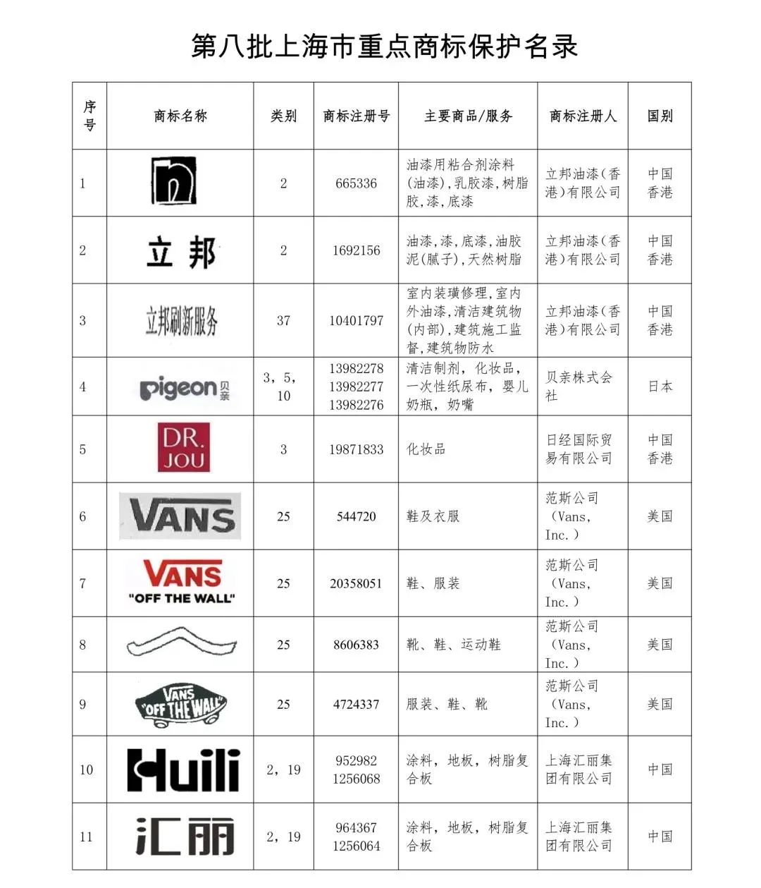 立邦刷新服务入选《上海市重点商标保护名录》