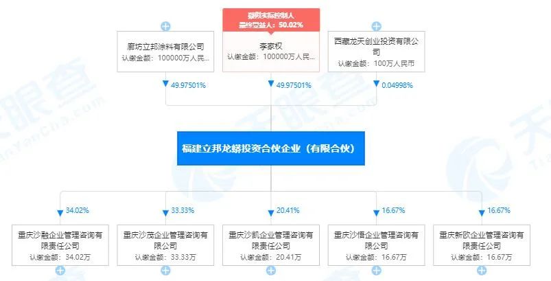 进军房地产？立邦合伙企业与地产巨头融创/中粮投资设立房地产公司