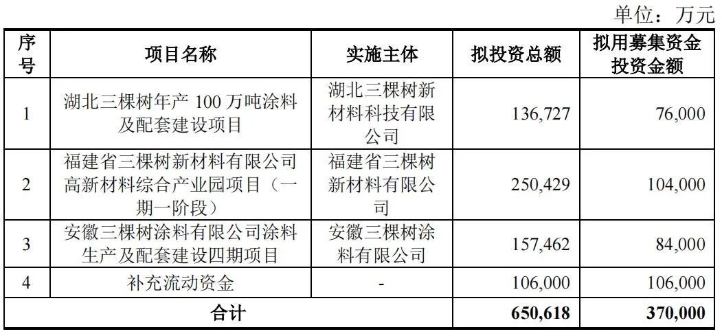 三棵树：募投项目贡献营收近150亿，三年后营收将近300亿