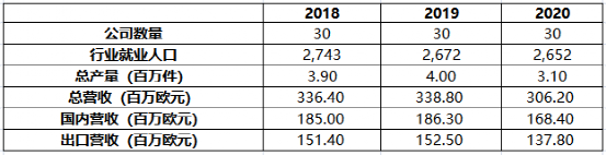 2020年意大利30家卫浴企业营收3.06亿欧元，同比下降9.6%