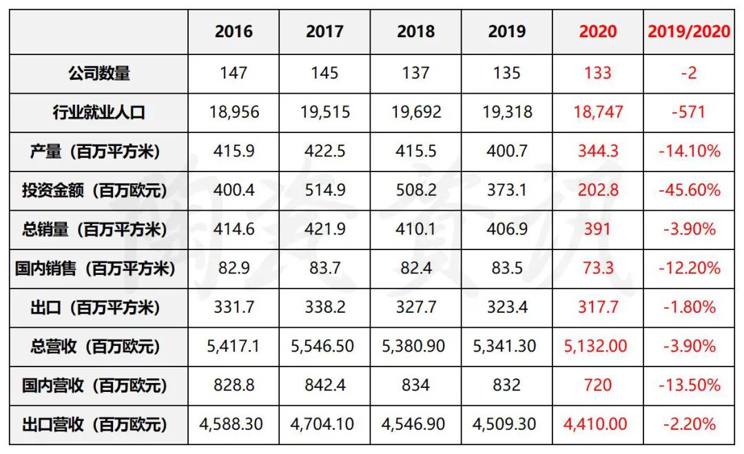 意大利陶瓷行业一季度实现逆转，五年来首次