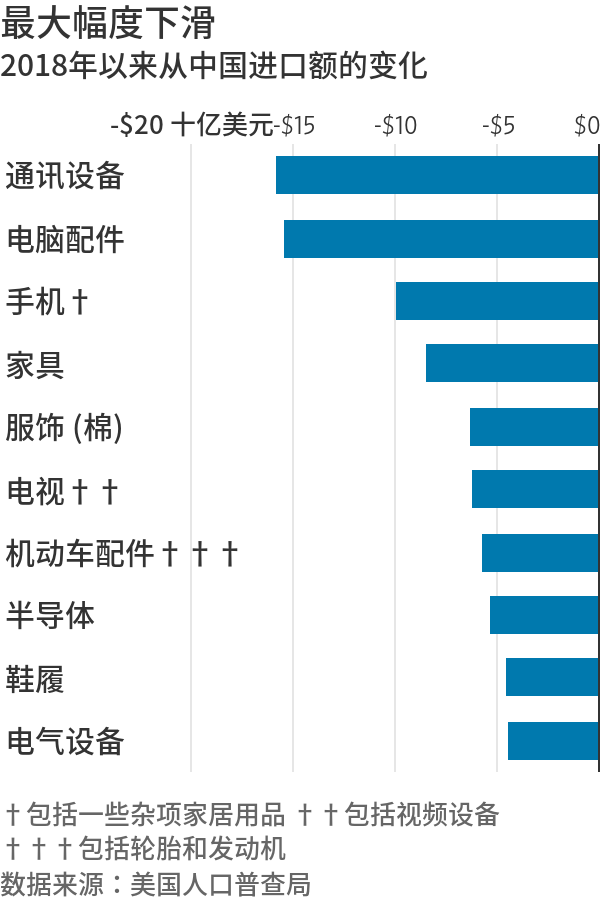 美国参议员向政府施压，加征中国关税损害美国企业！