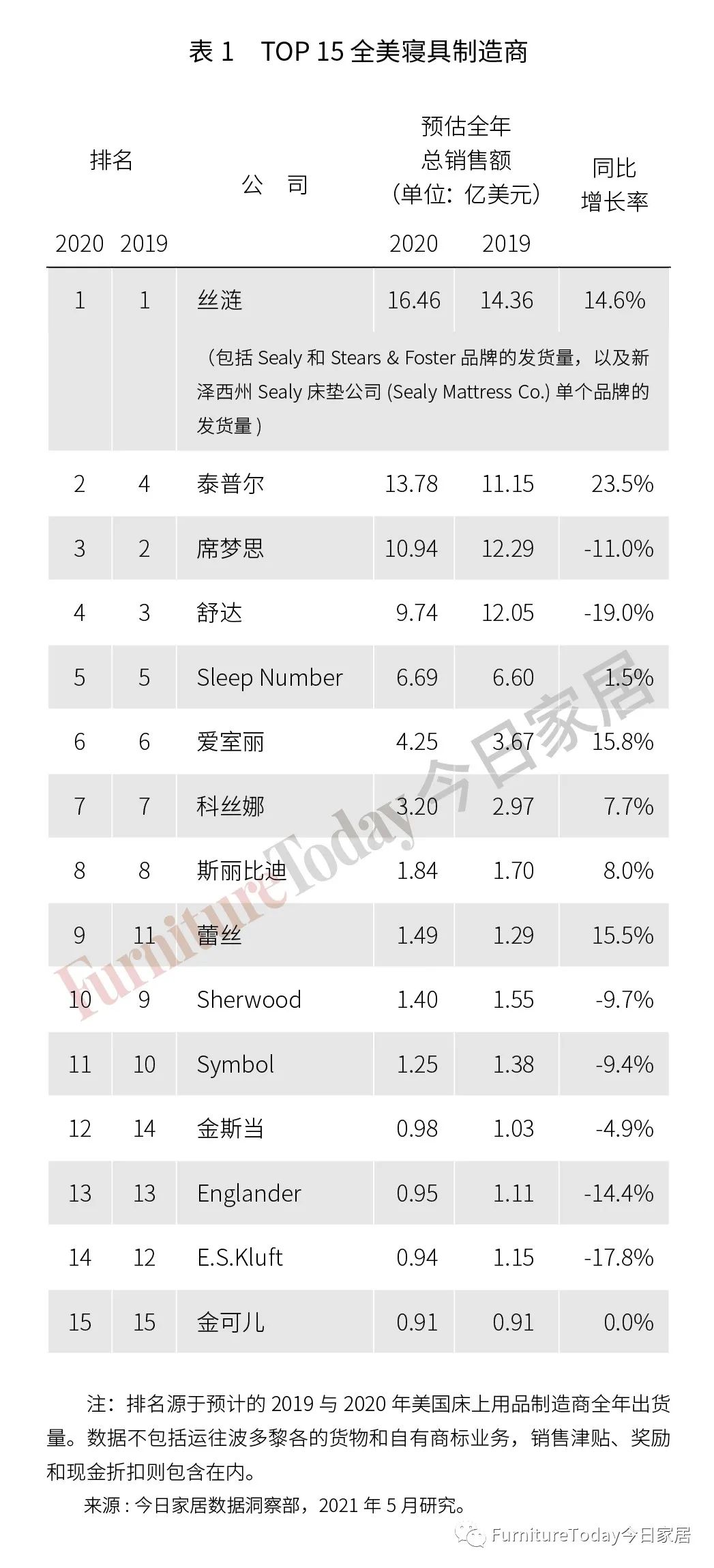 2021全美床垫制造商TOP15出炉！