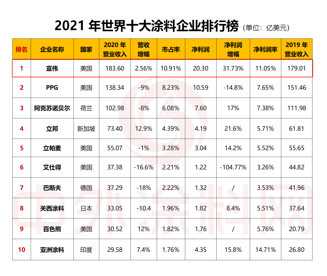 连续三年世界，宣伟荣登《2021年世界十大涂料企业排行榜》榜首