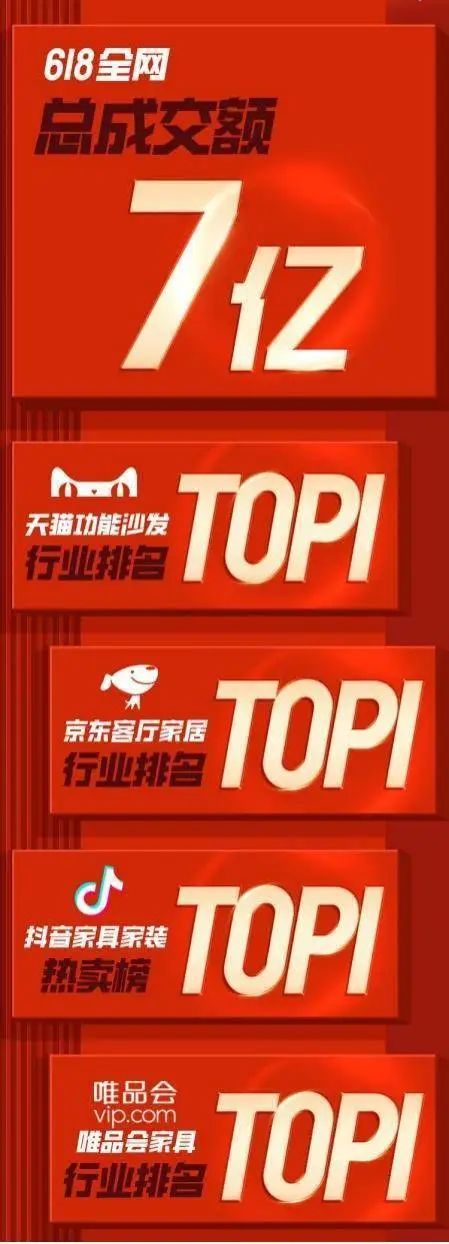 芝华仕618全网总成交额7亿！