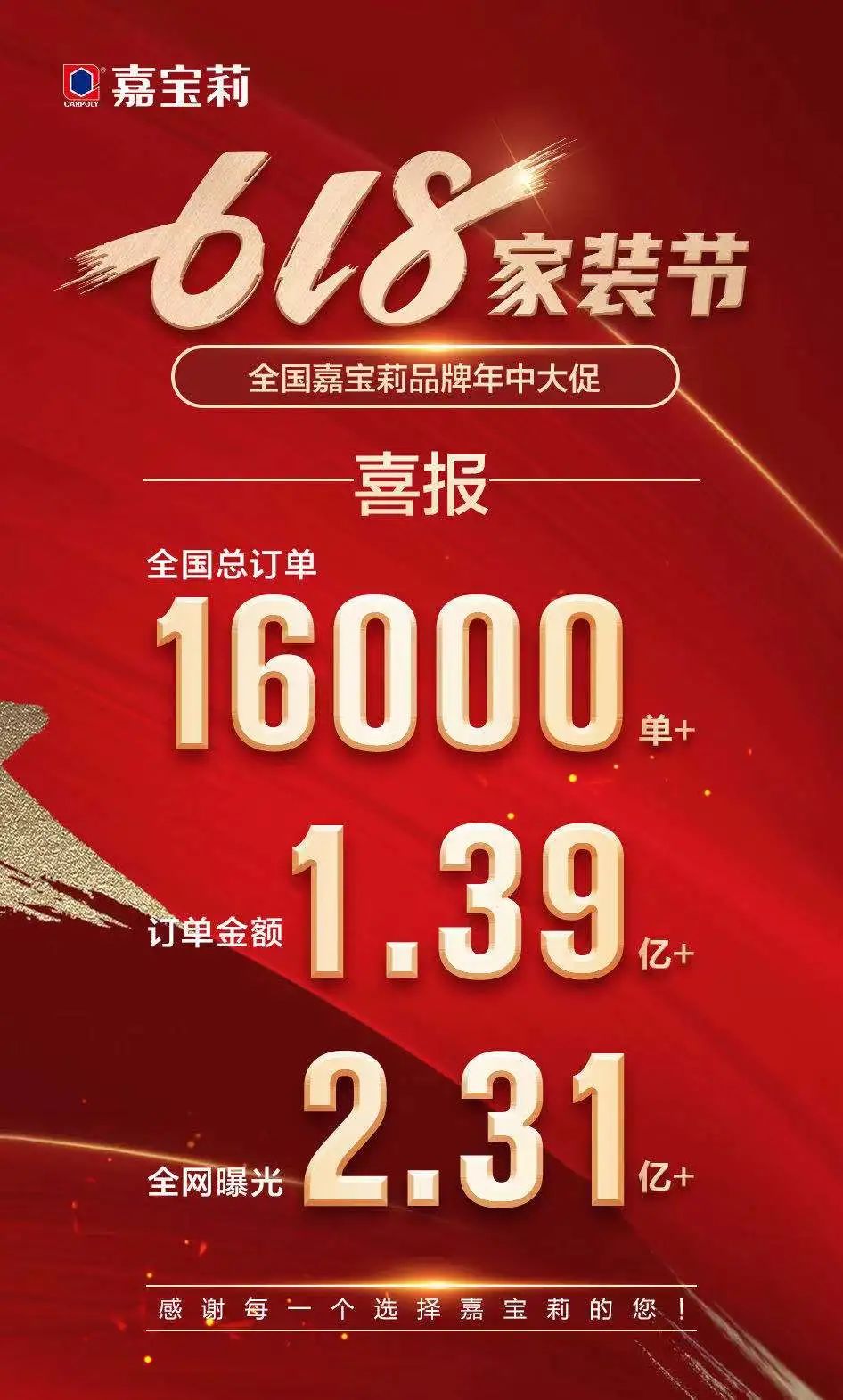 嘉宝莉“618”活动收获颇丰：成交额1.39亿+，全网曝光2.3亿+