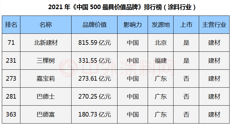 北新建材三棵树嘉宝莉巴德士巴德富上榜《中国500具价值品牌》，品牌总价值超1800亿元