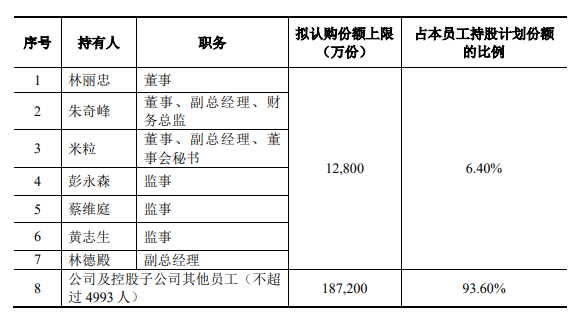 20亿元！“抢人”大战火力全开！三棵树发布大规模员工持股计划