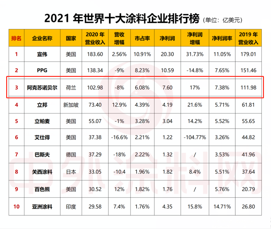 稳坐世界第三，策略为王的阿克苏诺贝尔还有什么担心的？