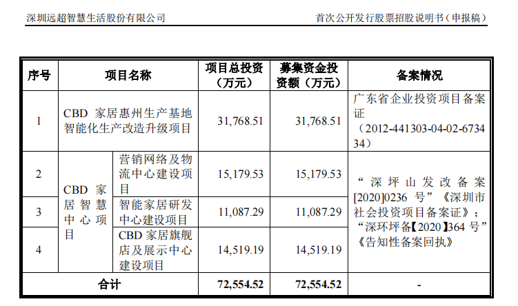 慕思冲刺IPO，车建兴、汪林朋、姚良松三位大佬均有投资！