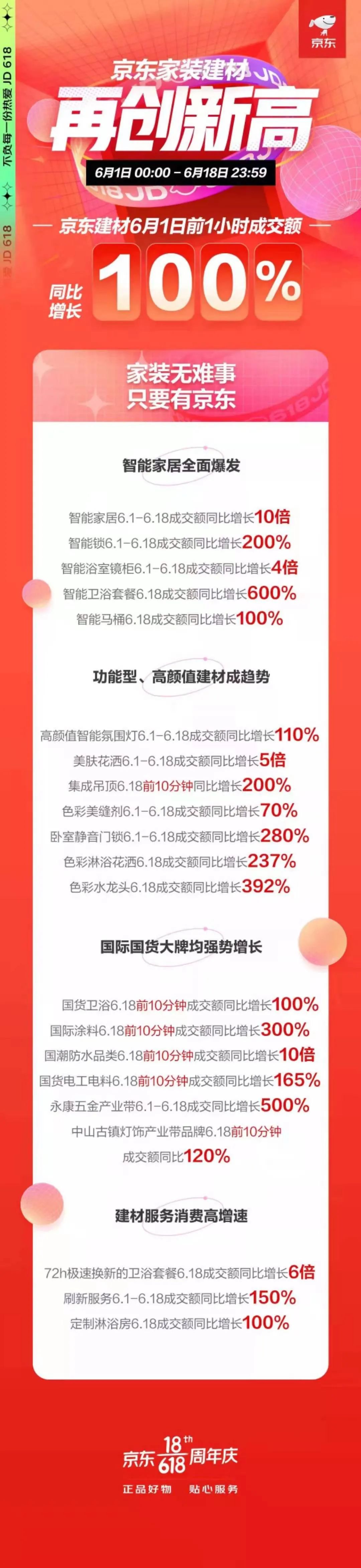 今年618的家居战报，这些公司拿出的数据为什么很猛？