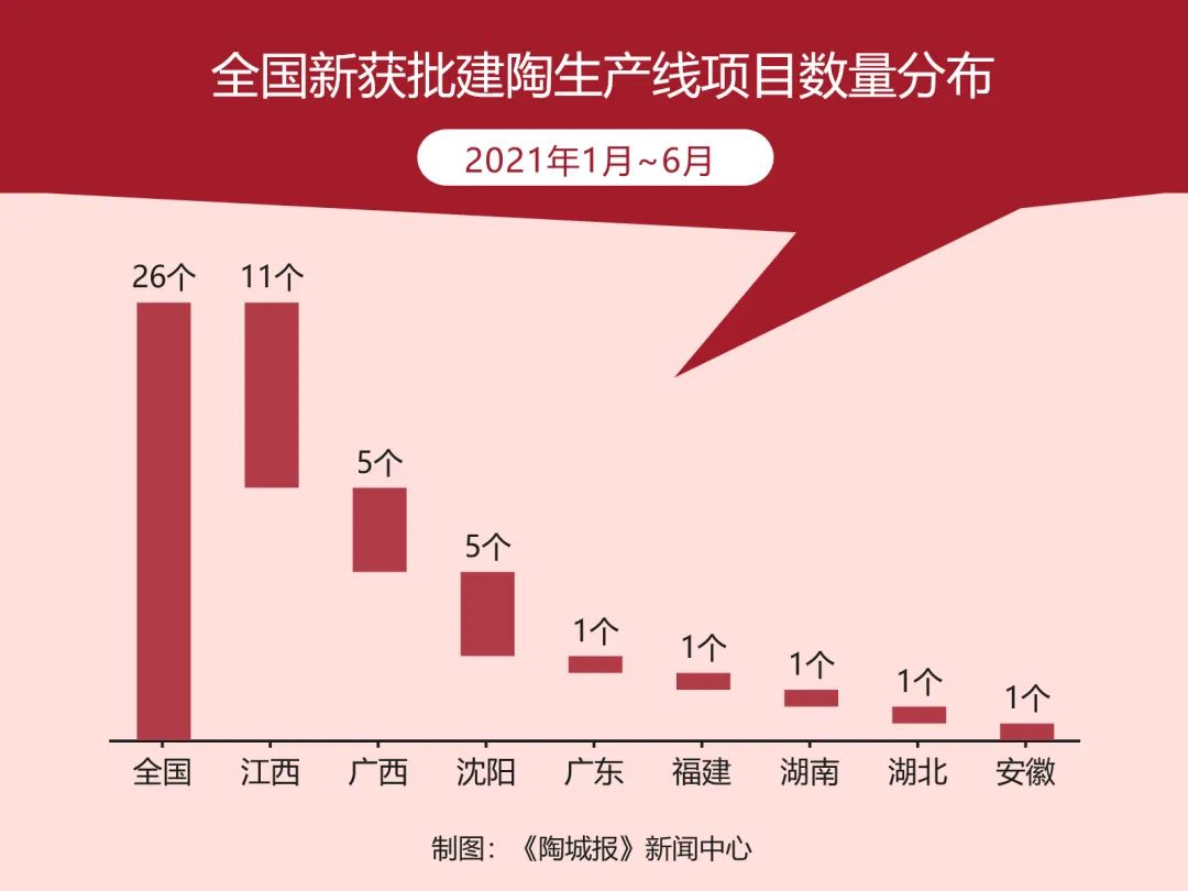 11家陶企投105亿在江西建30条线！新明珠宏宇东鹏欧神诺罗斯福…扩产忙