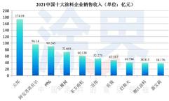 2021中国涂料企业100强榜单揭晓：市占率提升/44家企业排名下滑