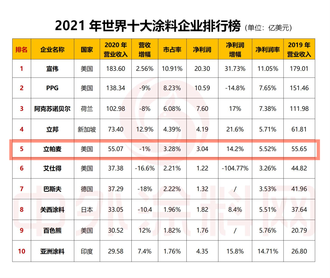 50年160次收购 ! 世界第五的立帕麦连续46年向股东派发红利