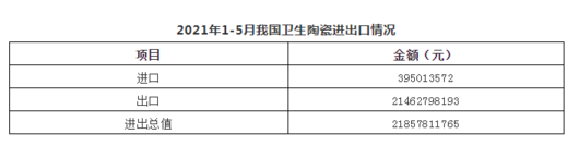 1-5月中国这些卫浴产品在国外卖了214.62亿元