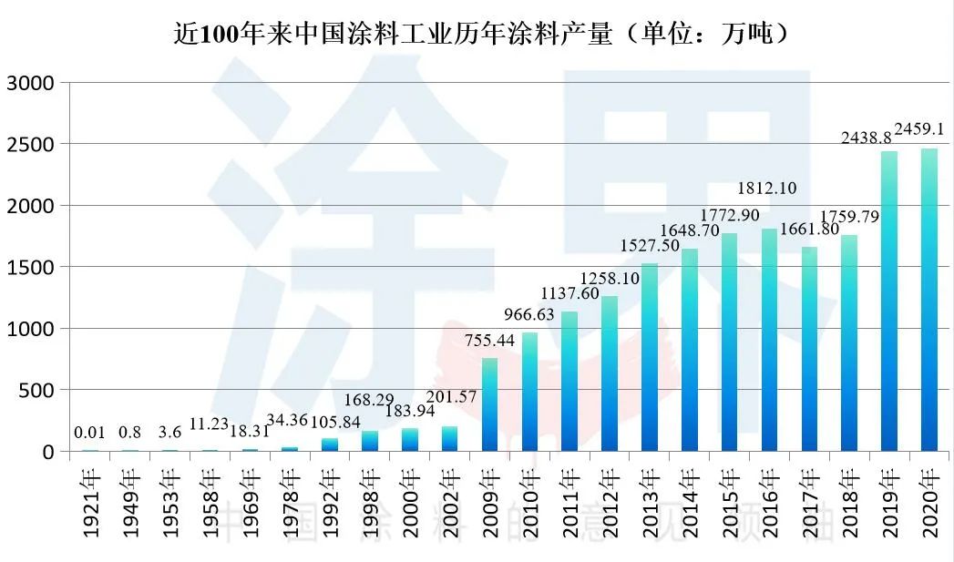 涂料工业的崛起非命中注定：百年来产量增长37万倍，正在加速崛起