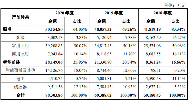 又一家！美的集团子公司美智光电IPO申请获受理