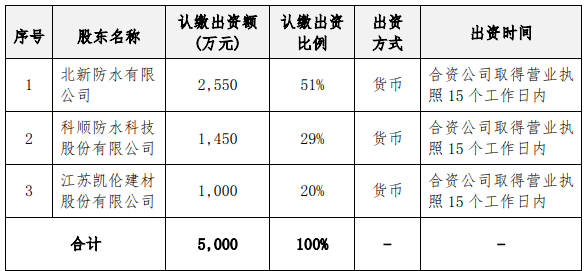 北新/科顺/凯伦“防水三巨头”联手，是要抵御东方雨虹？